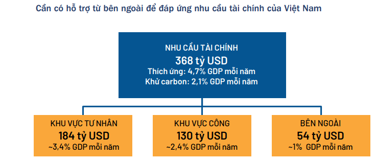 Nguồn:&nbsp;&nbsp;B&aacute;o c&aacute;o quốc gia về Kh&iacute; hậu v&agrave; Ph&aacute;t triển cho Việt Nam&nbsp;(CCDR), Ng&acirc;n h&agrave;ng Thế giới