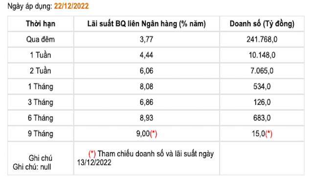 Tuần qua, l&atilde;i suất&nbsp;li&ecirc;n ng&acirc;n h&agrave;ng kỳ hạn qua đ&ecirc;m tiếp tục giảm xuống c&ograve;n 3,77%/năm.