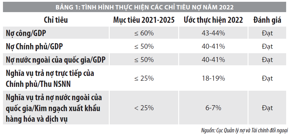 Tăng cường quản lý nợ công đảm bảo an ninh tài chính quốc gia  - Ảnh 1
