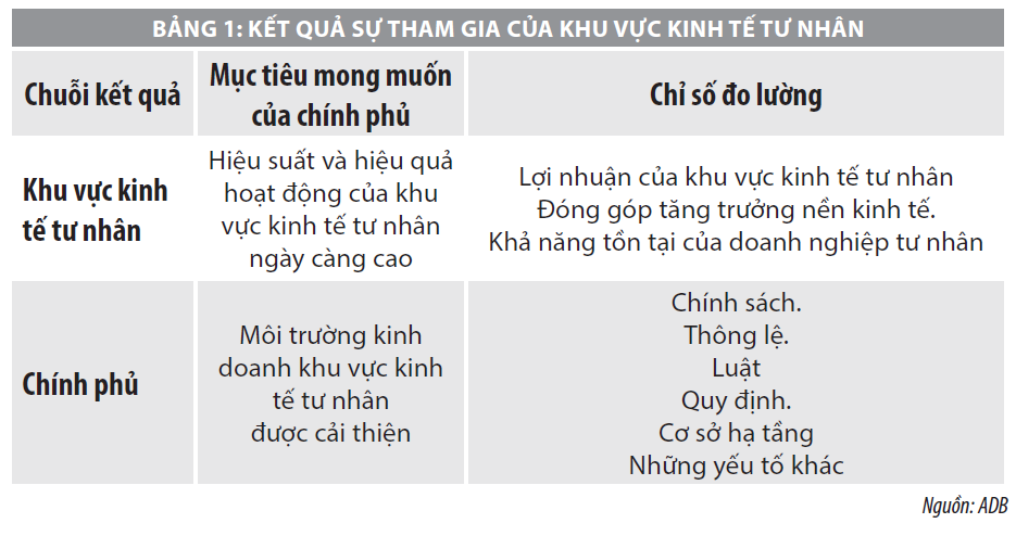 Lý luận cơ sở đo lường phát triển kinh tế tư nhân - Ảnh 1