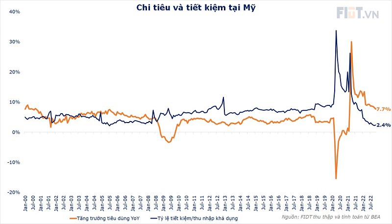 Fed sẽ giảm dần các động thái "diều hâu" từ đầu quý II/2023 - Ảnh 1