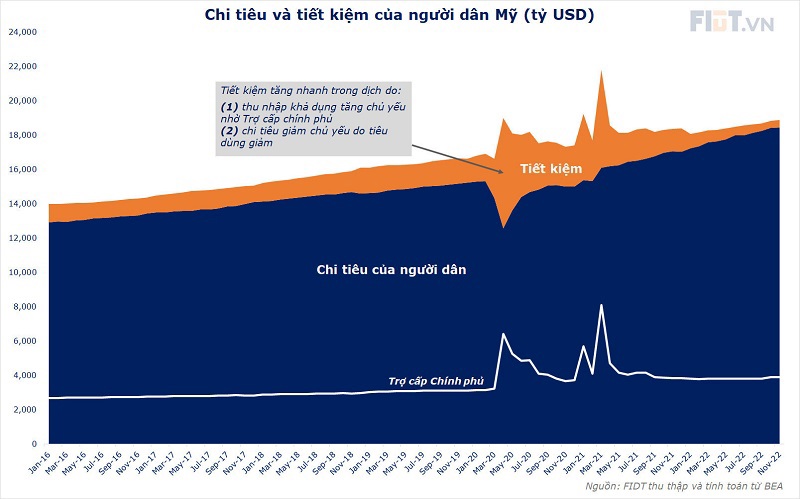 Fed sẽ giảm dần các động thái "diều hâu" từ đầu quý II/2023 - Ảnh 2
