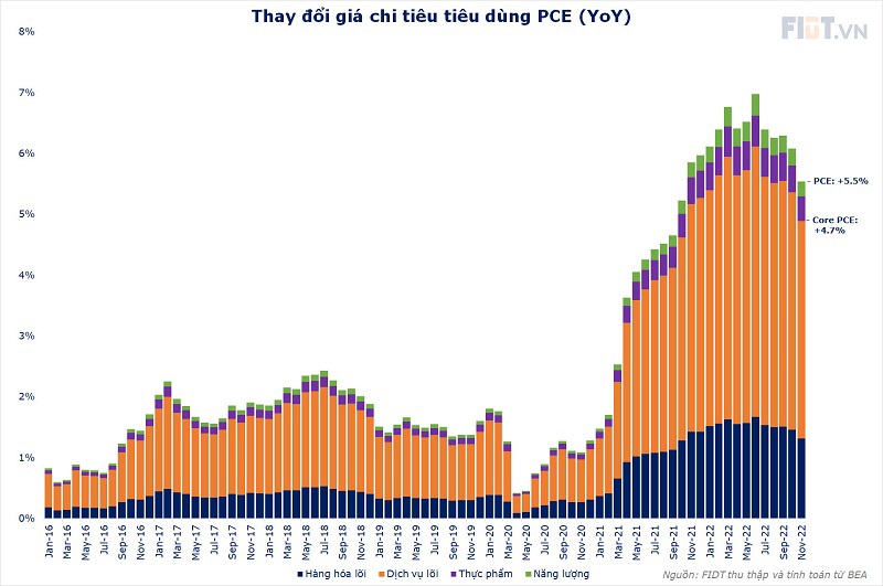 Fed sẽ giảm dần các động thái "diều hâu" từ đầu quý II/2023 - Ảnh 4