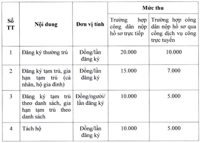 Quy định mới về mức thu, chế độ thu, nộp và quản lý lệ phí đăng ký cư trú - Ảnh 1