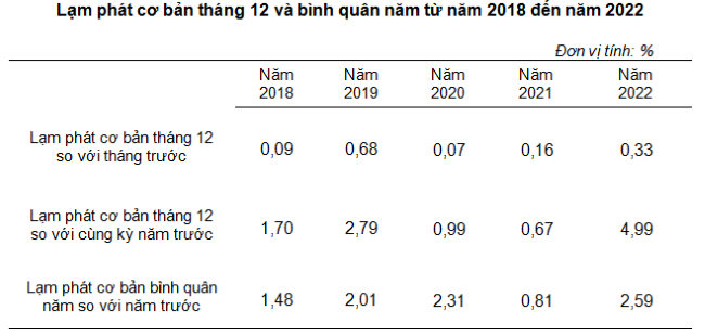 Bình quân năm 2022, lạm phát cơ bản tăng 2,59% so với năm 2021, thấp hơn mức CPI bình quân chung. Nguồn: Tổng cục Thống kê.