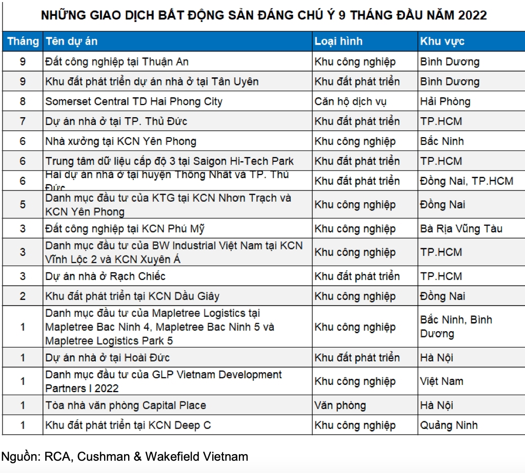 Các thương vụ M&A có đủ mạnh để “đảo chiều” thị trường bất động sản 2023? - Ảnh 1