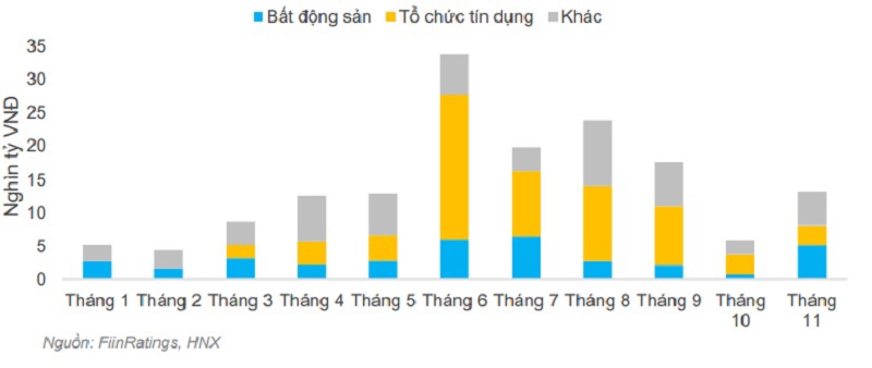 Gi&aacute; trị mua lại TPDN trước hạn 11 th&aacute;ng 2022. Nguồn: FiinRatings