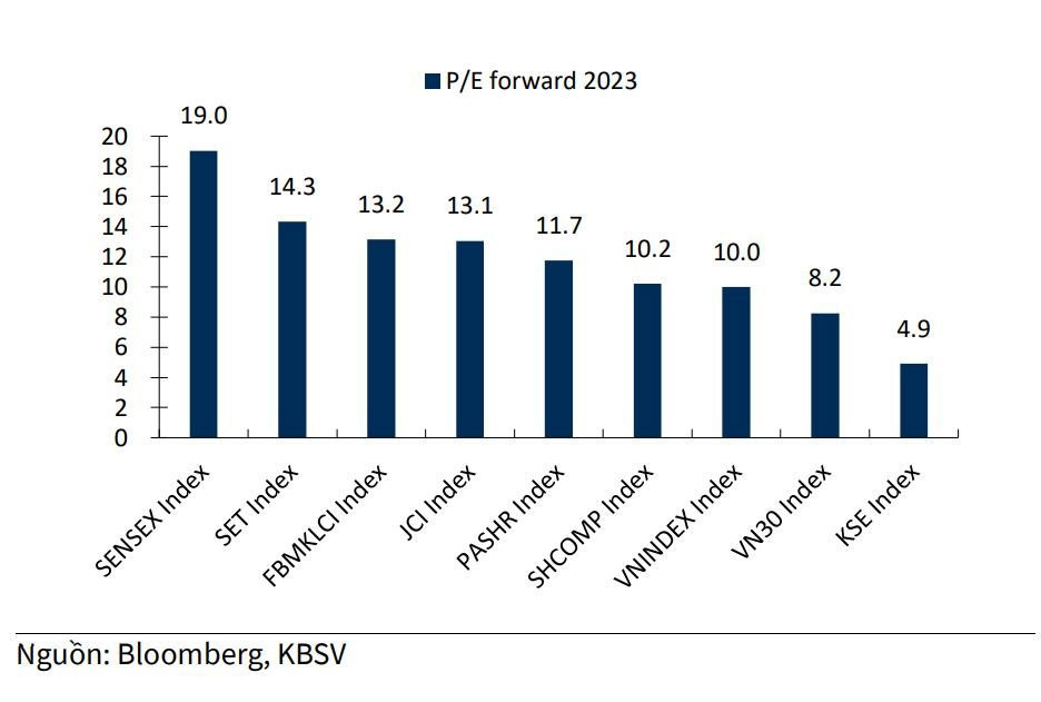 KBSV: 4 yếu tố định hình xu hướng trên thị trường chứng khoán trong năm 2023 - Ảnh 2