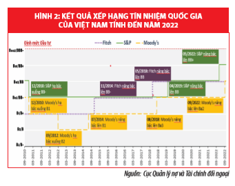 Hướng tới mục tiêu nâng xếp hạng tín nhiệm quốc gia lên mức đầu tư vào năm 2030 - Ảnh 3
