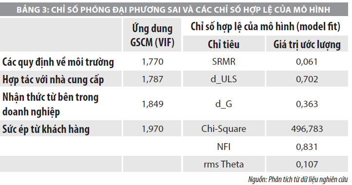 Nhân tố ảnh hưởng tới ứng dụng quản trị chuỗi cung ứng xanh tại các doanh nghiệp du lịch  - Ảnh 3
