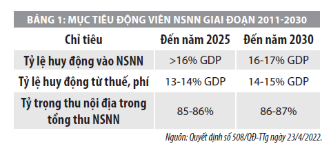 Một số vấn đề đặt ra trong triển khai Chiến lược cải cách hệ thống thuế đến năm 2030 - Ảnh 1