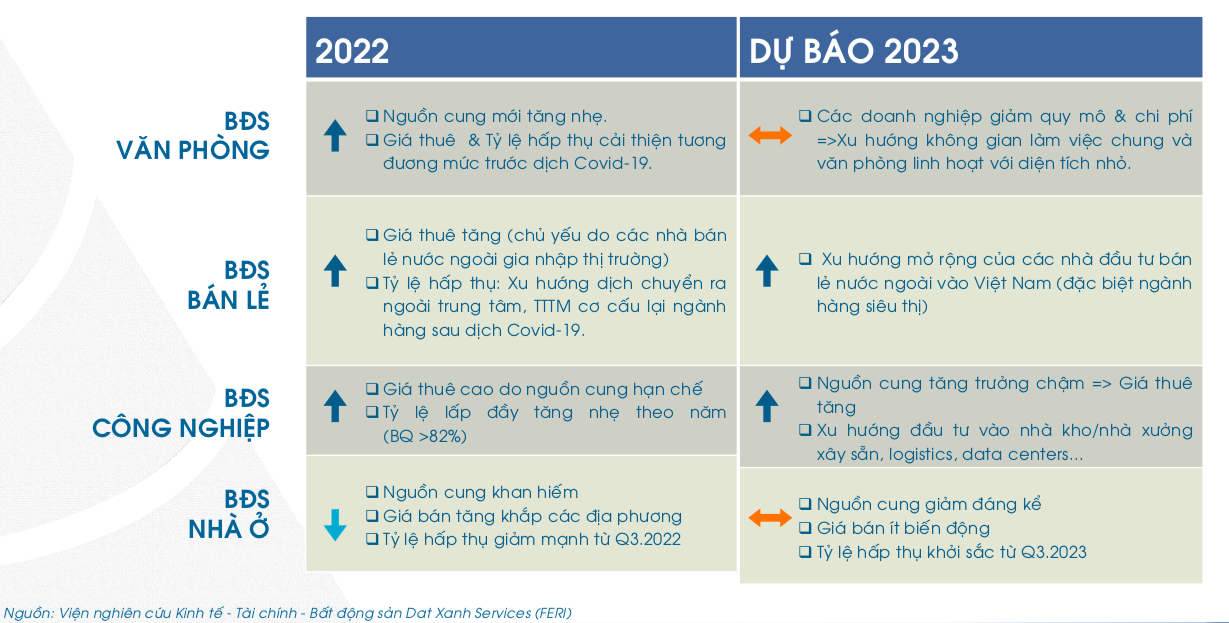 Thị trường bất động sản 2023: Tích lũy để tăng trưởng - Ảnh 1