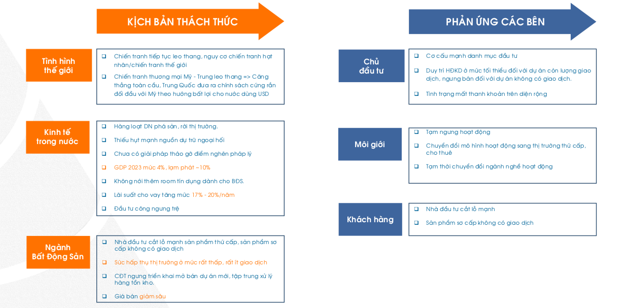 Nguồn: Viện nghiên cứu Kinh tế - Tài chính - Bất động sản Dat Xanh Services (FERI)