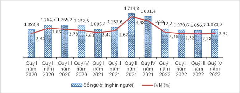 Số người và tỷ lệ thiếu việc làm trong độ tuổi lao động theo quý giai đoạn 2020-2022. Nguồn: Tổng cục Thống kê.
