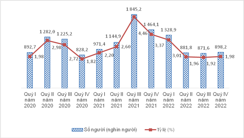 Số người và tỷ lệ thiếu việc làm trong độ tuổi lao động theo quý giai đoạn 2020-2022 (Nguồn: Tổng cục Thống kê) 