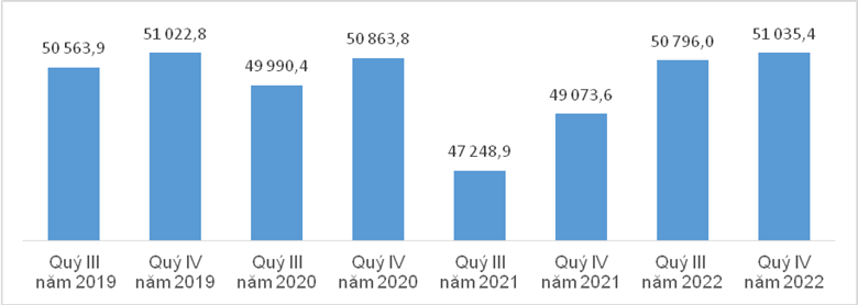 Lực lượng lao động theo quý, giai đoạn 2020 – 2022 (Nguồn: Tổng cục Thống kê) .