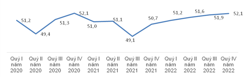 Lực lượng lao động theo quý, giai đoạn 2020 – 2022 (Nguồn: Tổng cục Thống kê) .