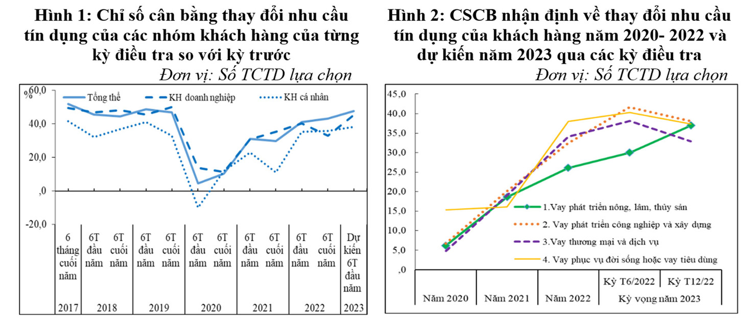 Tín dụng cho kinh doanh bất động sản và chứng khoán tiếp tục được thắt chặt trong năm 2023 - Ảnh 1