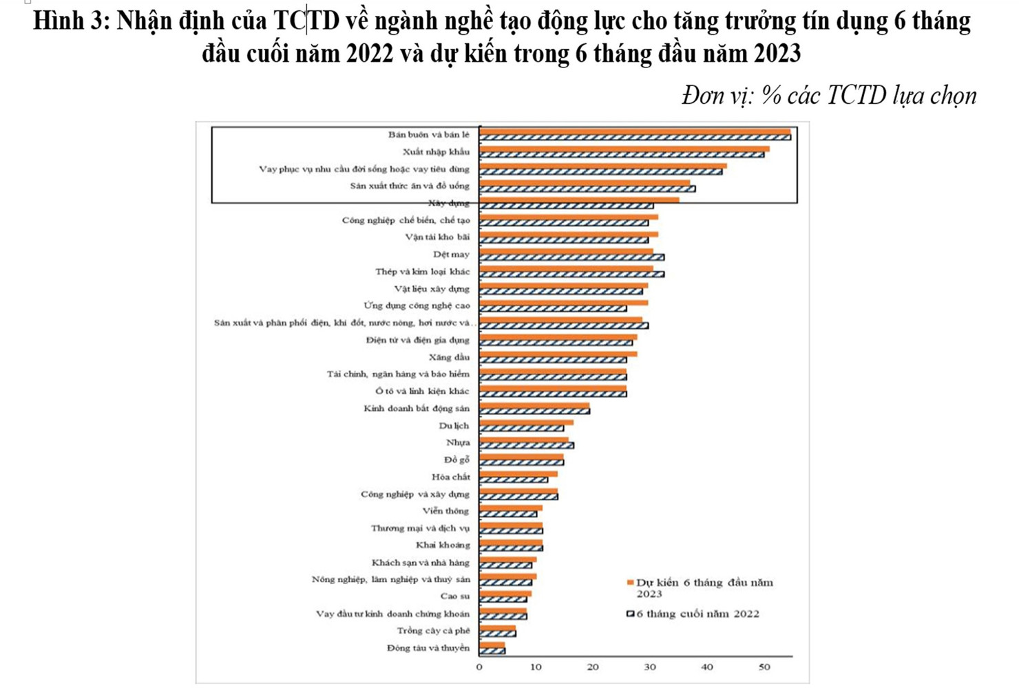 Tín dụng cho kinh doanh bất động sản và chứng khoán tiếp tục được thắt chặt trong năm 2023 - Ảnh 2