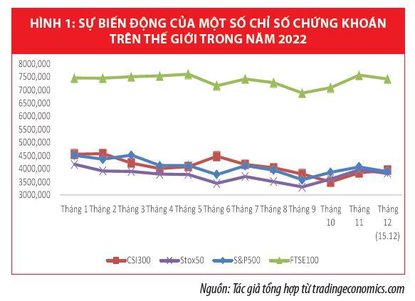 Triển vọng thị trường tài chính toàn cầu năm 2023  - Ảnh 1