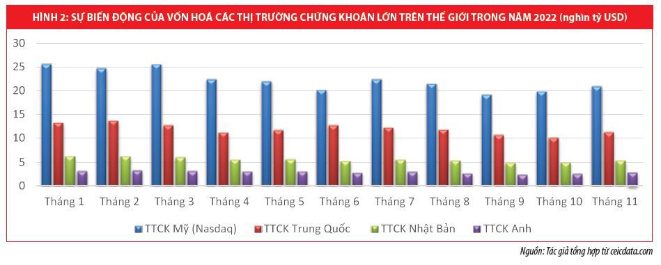 Triển vọng thị trường tài chính toàn cầu năm 2023  - Ảnh 2
