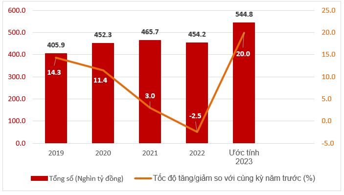 Tổng mức bán lẻ hàng hóa và doanh thu dịch vụ tiêu dùng tháng 01 các năm 2019-2023. Nguồn: Tổng cục Thống kê