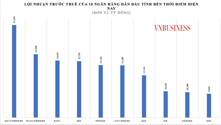 10 ng&acirc;n h&agrave;ng đ&atilde; c&ocirc;ng bố lợi nhuận&nbsp;hợp nhất năm 2022.