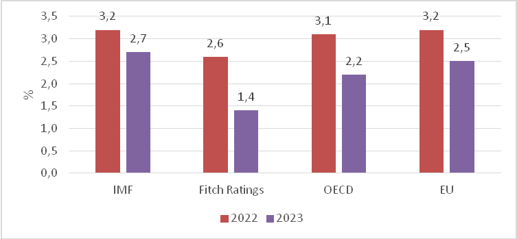 Hình 1. Dự báo tăng trưởng toàn cầu năm 2022 và 2023 của các tổ chức quốc tế. Nguồn: IMF, Fitch Ratings, OECD và EU
