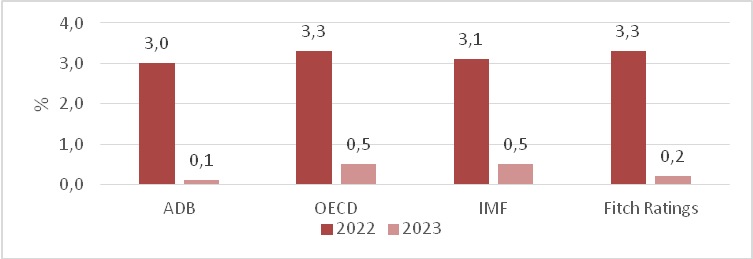 Hình 3. Dự báo tăng trưởng của khu vực đồng Euro năm 2022 và 2023. Nguồn: ADB, OECD, IMF, FR