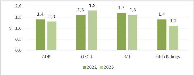 Hình 4. Dự báo tăng trưởng của Nhật Bản năm 2022 và 2023. Nguồn: OECD, ADB, IMF, FR