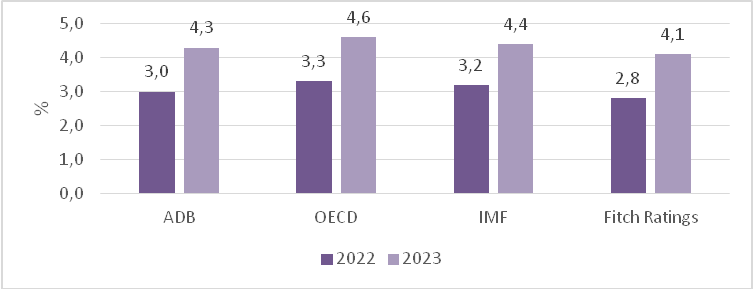 Hình 5. Dự báo tăng trưởng của Trung Quốc năm 2022 và 2023. Nguồn: OECD, ADB, IMF, FR