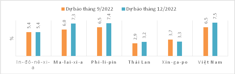 Hình 6. Dự báo tăng trưởng năm 2022 của một số quốc gia ASEAN. Nguồn: ADB
