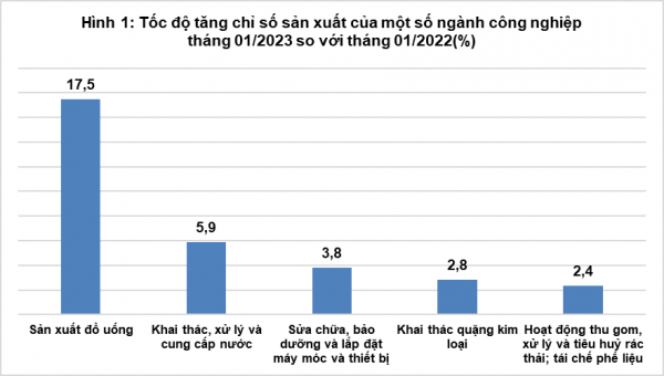Một số điểm sáng tình hình kinh tế - xã hội tháng 01/2023 - Ảnh 1