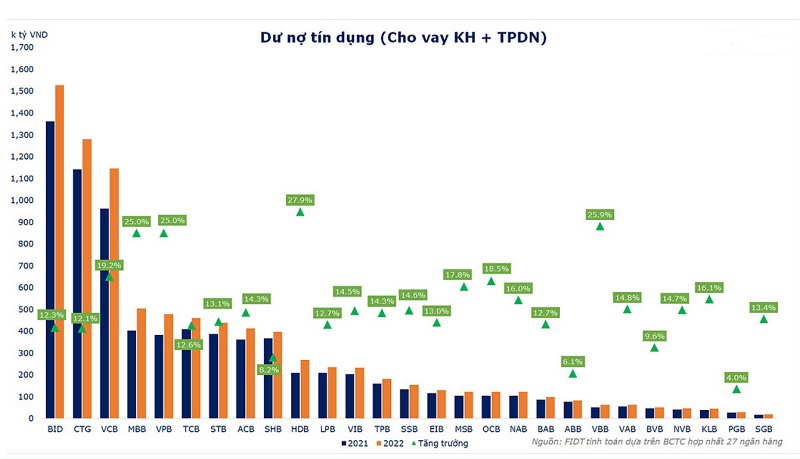 So sánh 27 ngân hàng: Dư nợ tập trung nhóm đầu, rủi ro chưa phản ánh đủ - Ảnh 2