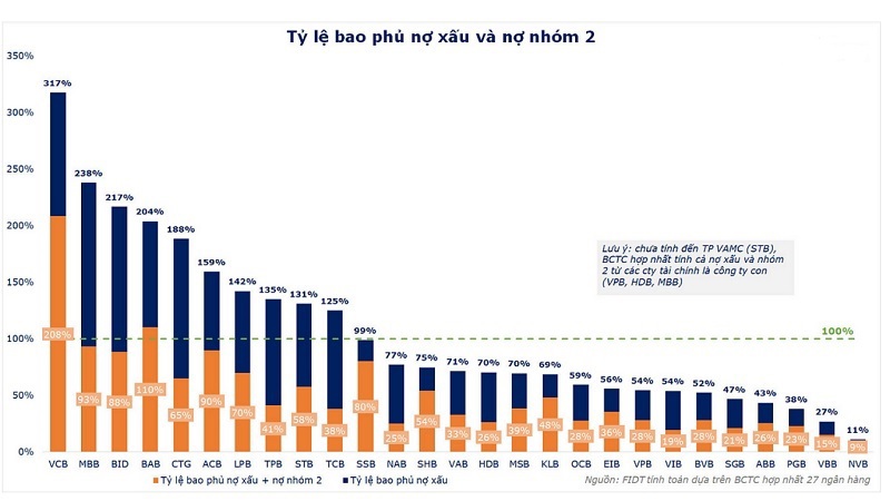 So sánh 27 ngân hàng: Dư nợ tập trung nhóm đầu, rủi ro chưa phản ánh đủ - Ảnh 6
