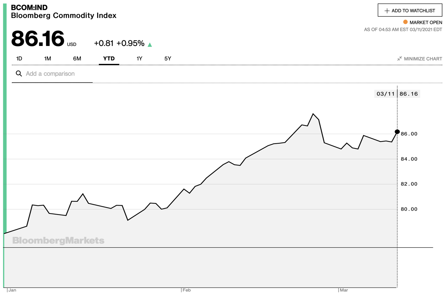 Chỉ số giá hàng hoá cơ bản Bloomberg Commodity Index, đo lường sự biến động của 21 loại hàng hoá cơ bản quan trọng trên toàn cầu, đã tăng mạnh kể từ đầu năm đến nay (Ảnh: Bloomberg)