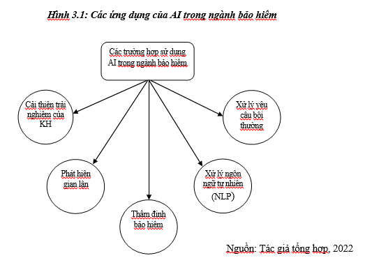 Đồng tạo giá trị: Ứng dụng trí tuệ nhân tạo trong lĩnh vực bảo hiểm - Ảnh 1
