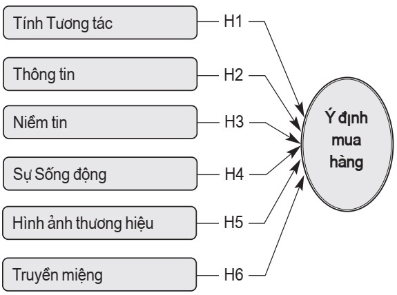 Ảnh hưởng của quảng cáo trên mạng xã hội đối với người tiêu dùng: Nghiên cứu về các ý định mua hàng trực tuyến - Ảnh 1