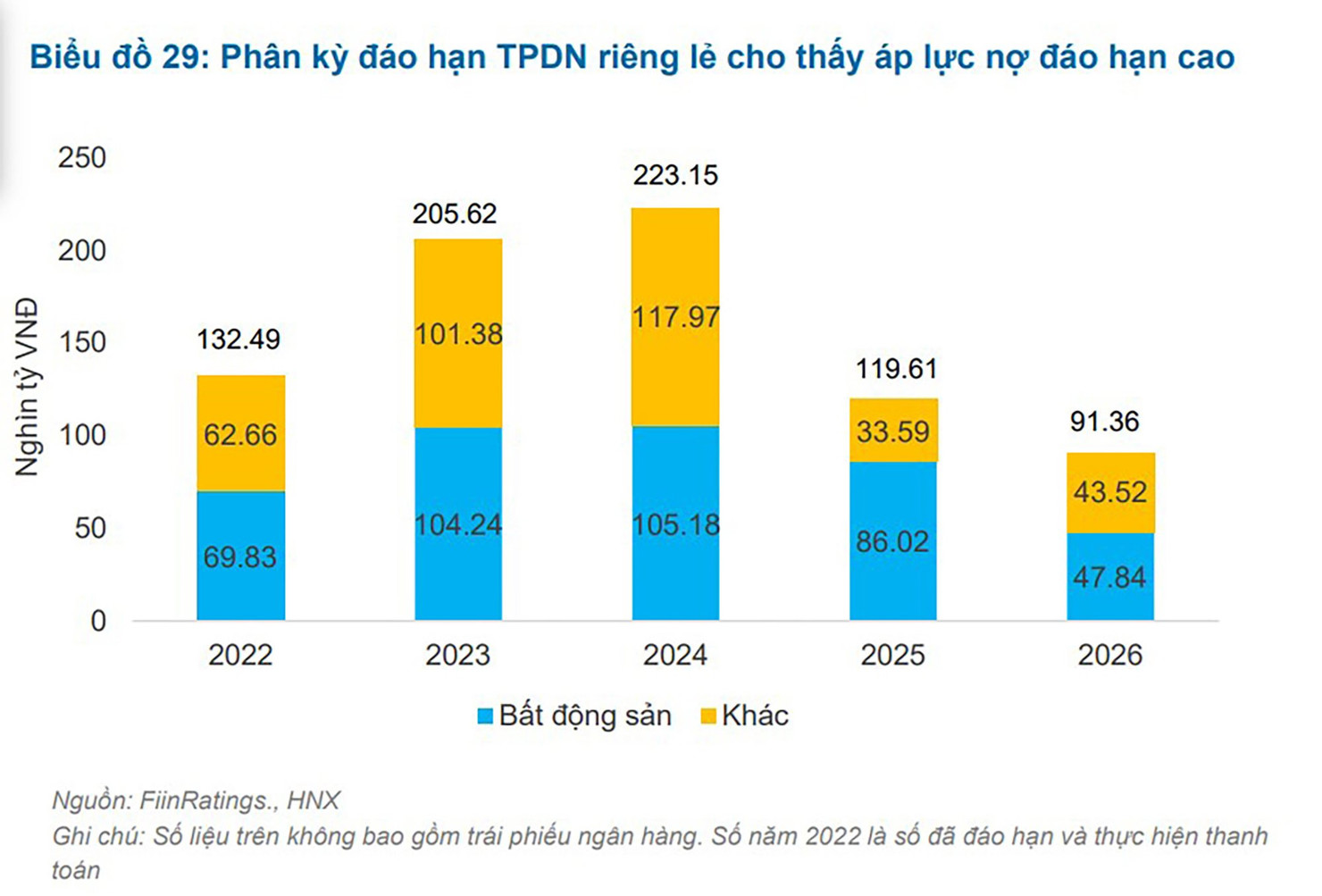 Khôi phục trái phiếu doanh nghiệp: Kỳ vọng vào tháo gỡ pháp lý bất động sản - Ảnh 1
