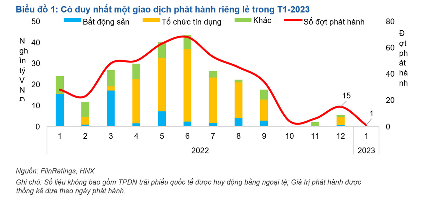 Trái phiếu doanh nghiệp được kỳ vọng bắt đầu hồi phục vào đầu quý III/2023 - Ảnh 1