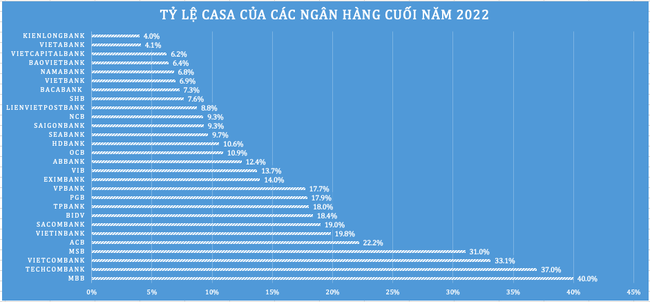 Nguồn: BCTC hợp nhất qu&yacute; IV/2022 của c&aacute;c ng&acirc;n h&agrave;ng