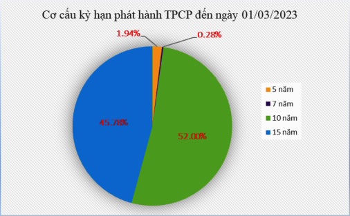 Nguồn: Kho bạc Nhà nước