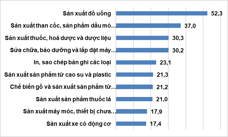 Hình 1: Tốc độ tăng IIP tháng 2/2023 so với cùng kỳ năm trước của một số ngành công nghiệp trọng điểm (%)
