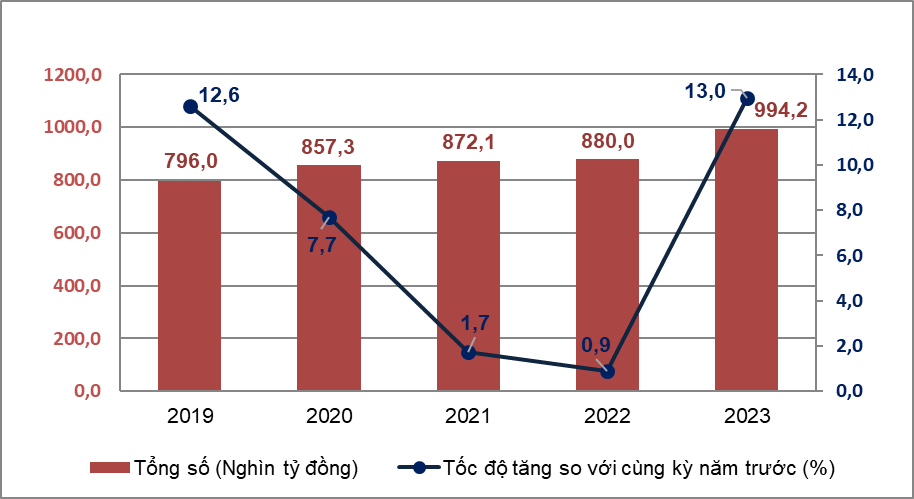 Hình 2. Tổng mức bán lẻ hàng hóa và doanh thu dịch vụ tiêu dùnghai tháng đầu năm các năm 2019-2023