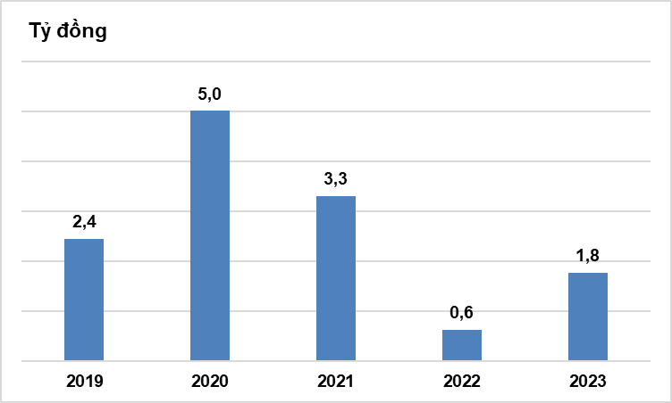 Hình 3: Vốn FDI đăng ký cấp mới hai tháng đầu năm các năm 2019-2023
