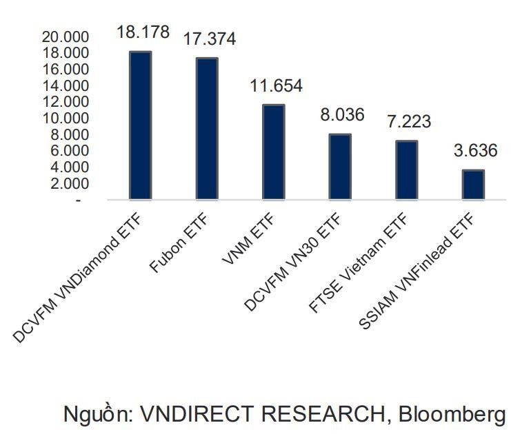 Khoảng 6.100 tỷ đồng sẽ đổ vào thị trường chứng khoán thông qua ETF ngoại trong vài tuần tới - Ảnh 1