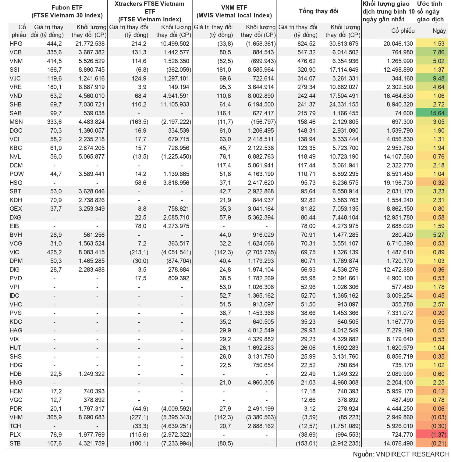 Khoảng 6.100 tỷ đồng sẽ đổ vào thị trường chứng khoán thông qua ETF ngoại trong vài tuần tới - Ảnh 3