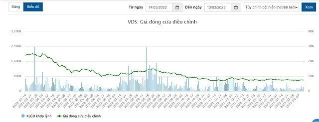 Biến động giá cổ phiếu VDS trong một năm qua. Ảnh:Vietstok.vn
