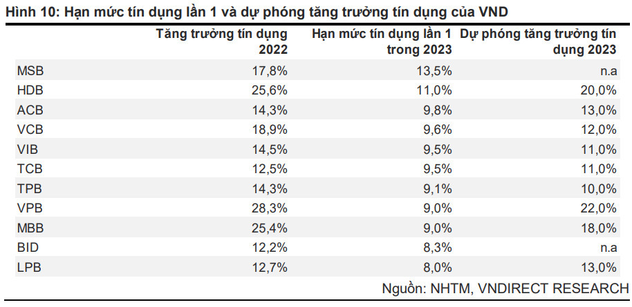 Tăng trưởng tín dụng năm 2023 dự báo đạt 12% - Ảnh 2