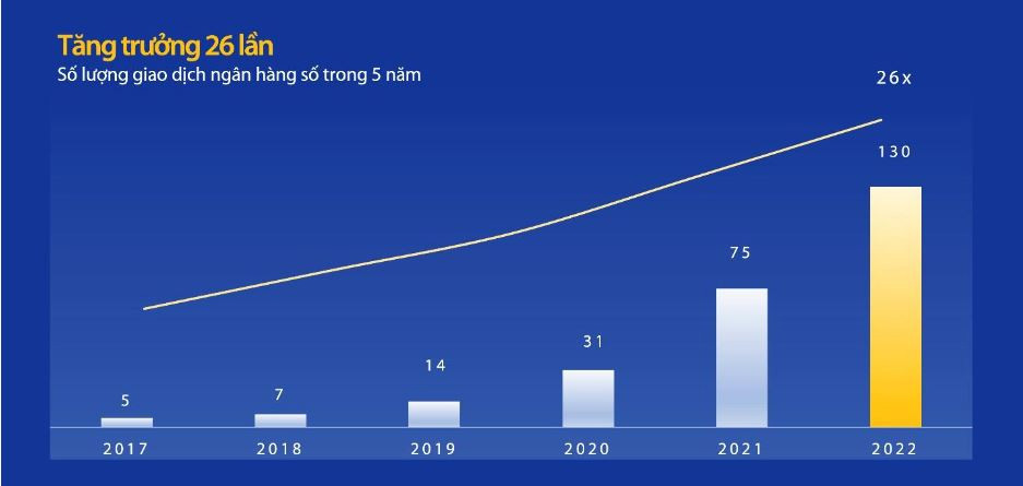 Tăng trưởng số lượng giao dịch ngân hàng số, 2017-2022 (Nguồn: Báo cáo quản trị của VIB).
